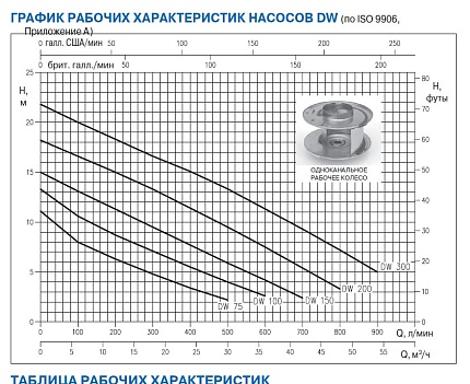 Насос  DW VOX M 150 A  G 2  1,1kW  1x230V 50Hz  с кабелем 10 метров