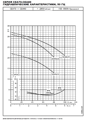 Насос  CEA  80/5/D   0.75kW  3x400V