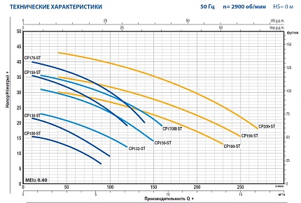 CPm 100-ST6 Центробежный насос из нержавеющей стали AISI 316L