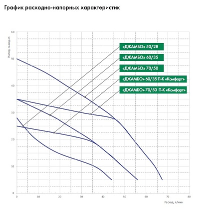 Насос поверхностный ДЖАМБО 70/50 П