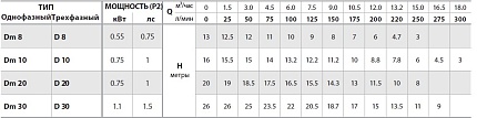 Dm 10-N погружной дренажный насос для чистой или слегка грязной воды