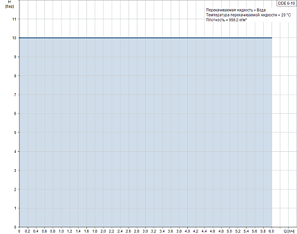 Дозировочный насос  DDE 6-10 B-PV/T/C-X-31U2U2FG  1x110-220V 50-60Hz  IP65