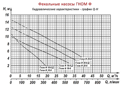 Эл.насос  Гном-Ф 16-6
