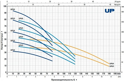 UPm 4/6 - GE                10м многоступенчатый погружной насос с поплавком