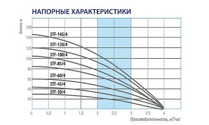 Центробежный скважинный насос Belamos 3TF-100/4