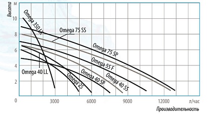 Насос погружной Omega 25