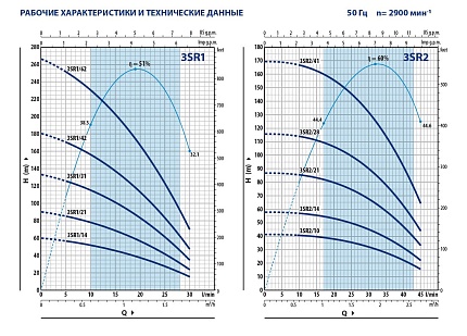 3SR 2m/28  0,75 кВт скважинный насос с каб 1,5м