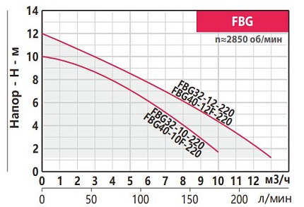 Насос FANCY  FBG32-12-220