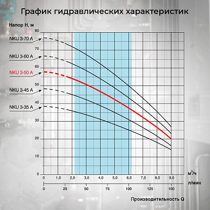 Насос колодезный VODOS NKU 3-50А с кабелем 15м ( 1х230 В,  1.1кВт, Rp 1 1/4")