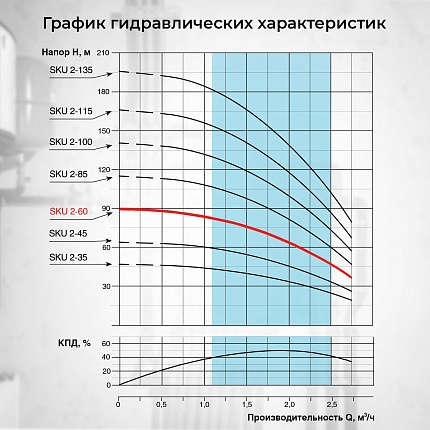 Скважинный насос VODOS SKU  2-60 с кабелем 50м, 3х1,0мм2 (1х230В,  0,55 кВт, 1" )