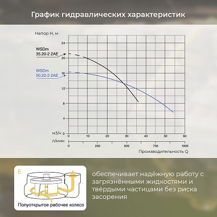 Насос дренажный VODOS WSDm 50.22-2.2AE с кабелем 8м ( 1х230 В,  2.2кВт,  Rp 3")