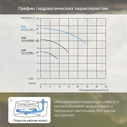 Насос дренажный VODOS WSDm 25.13-1,1AС с кабелем 8м ( 1х230 В,   1,1кВт,  Rp 2")