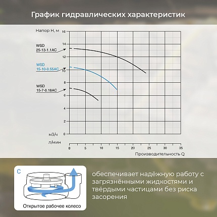 Насос дренажный VODOS WSDm 15.10-0,55AС с кабелем 8м ( 1х230 В,  0,55кВт,  Rp 2")