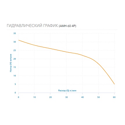 Насос поверхностный  многоступенчатый AMH-60-4P  Aquario