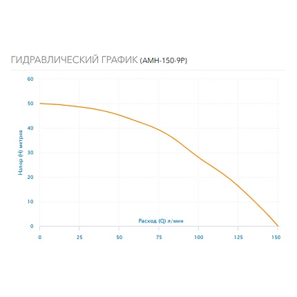 Насос поверхностный  многоступенчатый  AMH-150-9P Aquario