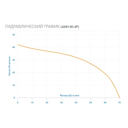 Насос поверхностный  многоступенчатый AMH-80-4P  Aquario