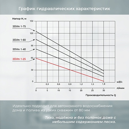 Скважинный винтовой насос VODOS 3SVm 1-25 с кабелем 25м (1х230В, 0,25 кВт , 1" )