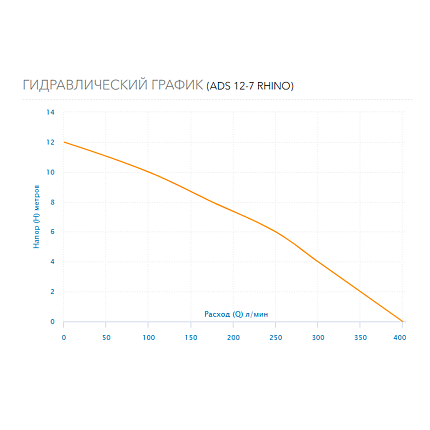Дренажный насос ADS 12-7 RHINO (для грязной воды)