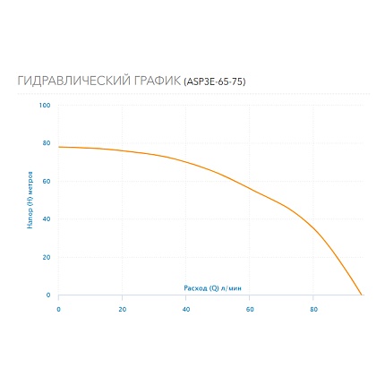 Скважинный насос Aquario ASP3E-65-75, встроенный конденсатор, кабель 1.5м