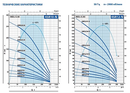 Скважинный насос Pedrollo 4SRm 10/13 N-PS с водозаполненным двигателем 4PS