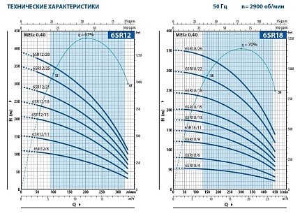 Скважинный насос Pedrollo 6SR 18/22-PD с маслозаполненным двигателем 6PD