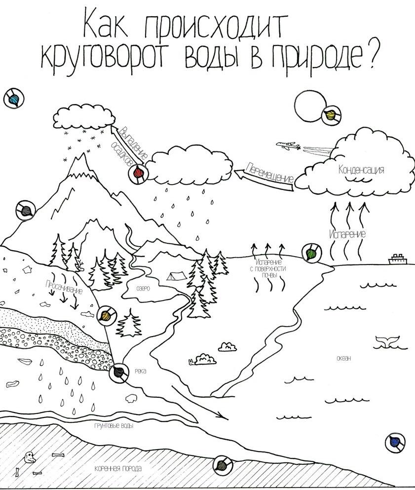 Картинка Круговорот воды