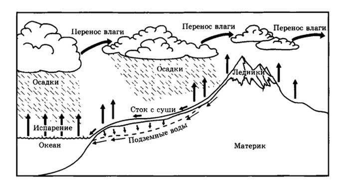 Круговорот