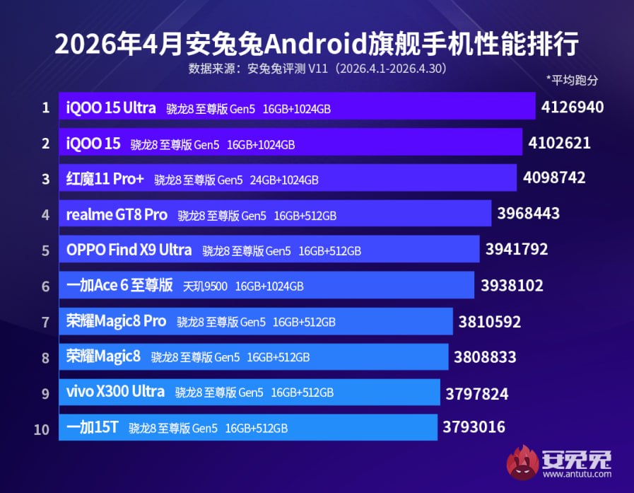 Самые мощные Android-смартфоны апреля — рейтинг AnTuTu 2026