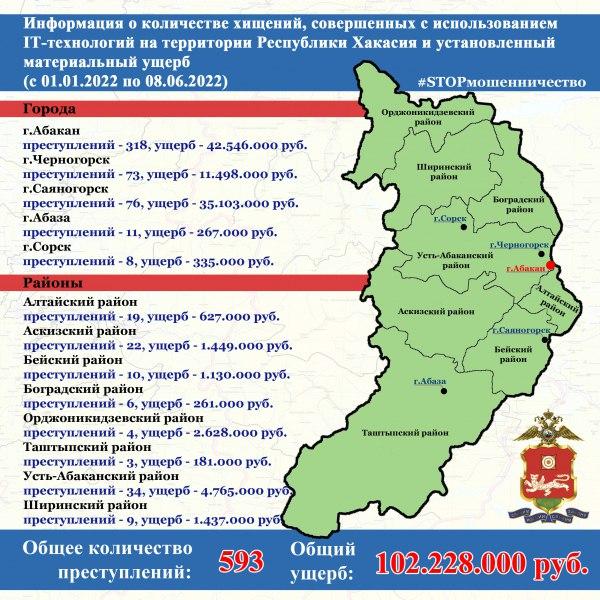 В этом году жители Хакасии перевели мошенникам более 100 миллионов рублей
