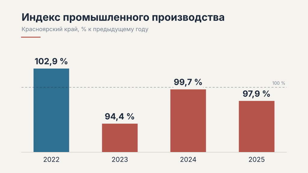 График промышленного производства