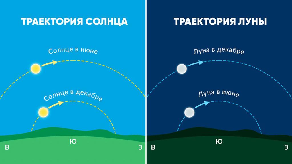 Путь Солнца и Луны