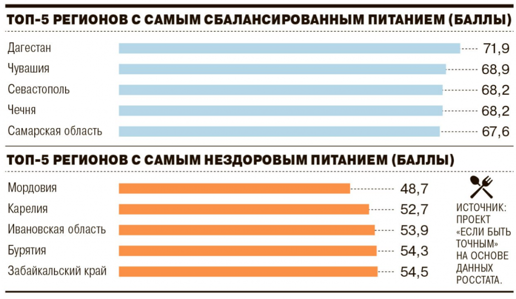Тува, Бурятия и Забайкальский край вошли в топ регионов с самым нездоровым питанием.PNG