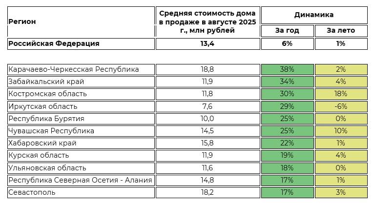 цены на частные дома Иркутская обл Циан Аналитика 2025