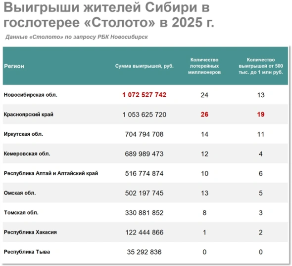 количество выигравших в лотерею Столото в Сибири за 9 мес 2025 года.jpg