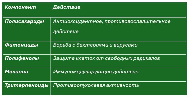 Таблица_Активные_компоненты_чаги_и_их_действие.jpg Таблица_Активные_компоненты_чаги_и_их_действие.jpg