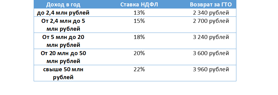 Налоговый вычет за ГТО в 2025 году: как вернуть деньги за значок и диспансеризацию