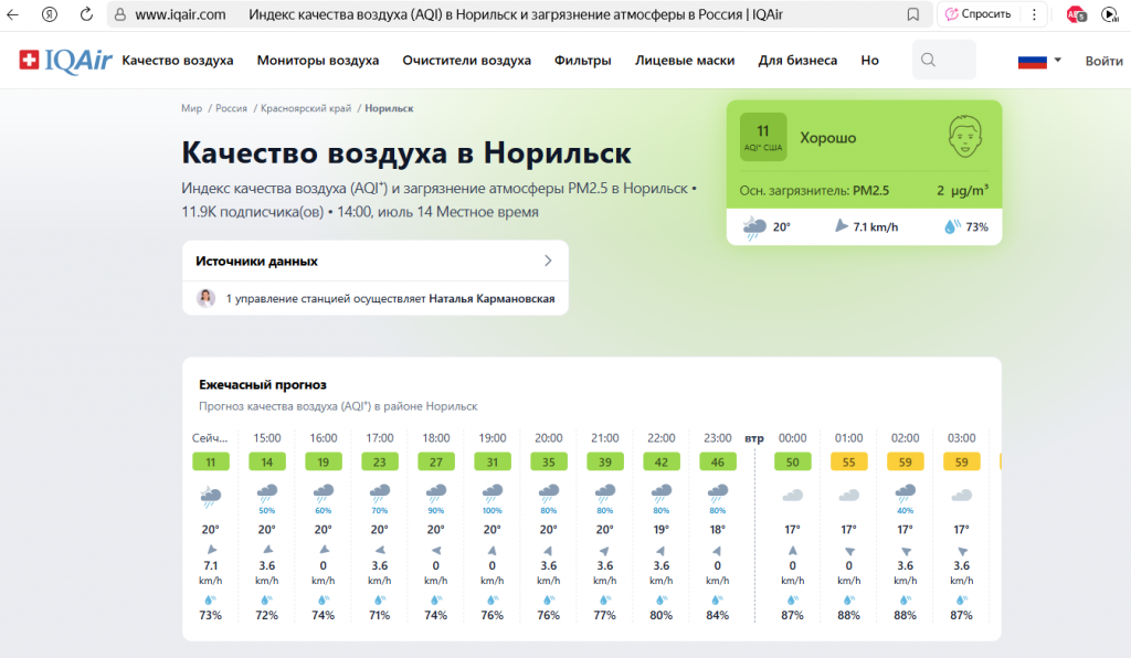 качество воздуха в Норильске 14 июля 2025 IQair.png