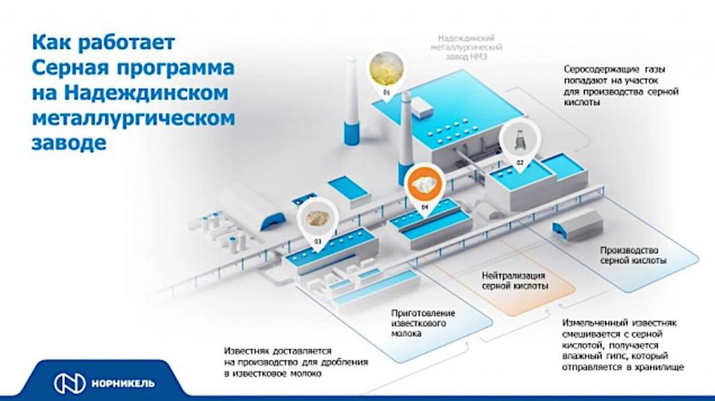 Схема работы "Серной программы"