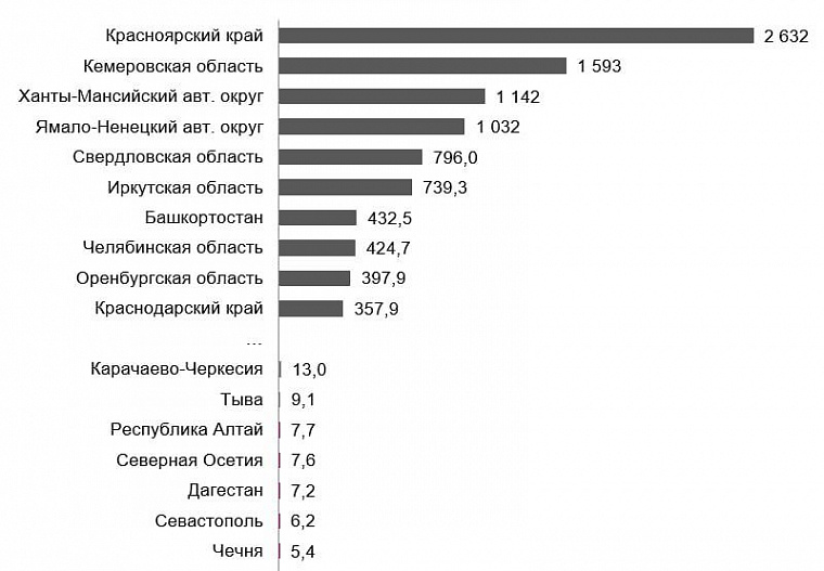 Красноярский край стал лидером по количеству вредных выбросов в атмосферу