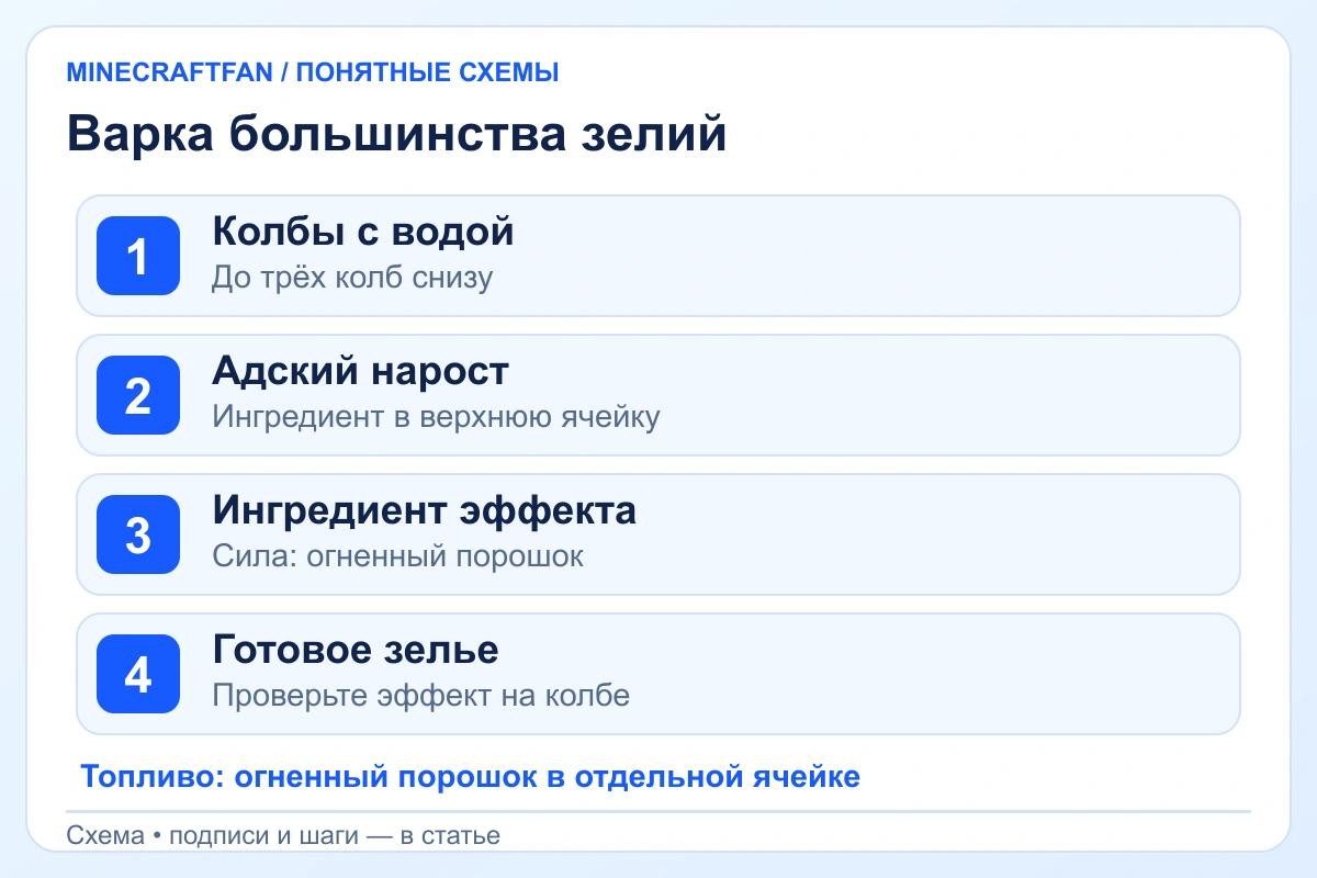 Последовательность варки: вода, адский нарост, ингредиент эффекта, готовое зелье