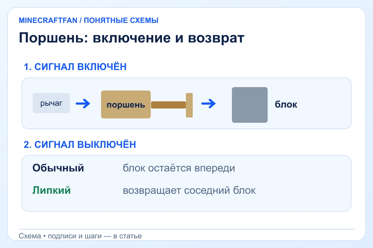 Схема проверки поршня: рычаг подаёт сигнал на поршень, тот сдвигает блок на одну клетку