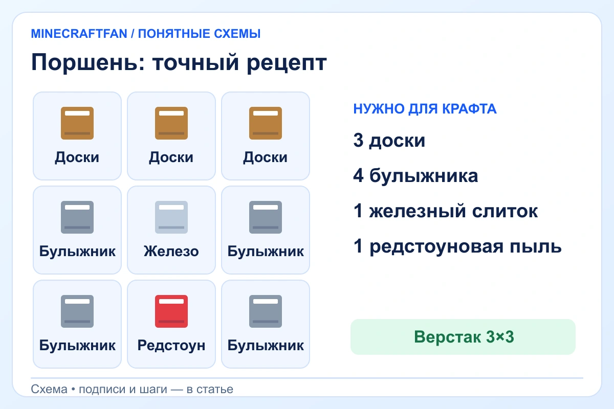 Сетка рецепта поршня: три доски сверху, булыжник-железо-булыжник в центре, булыжник-редстоун-булыжник снизу