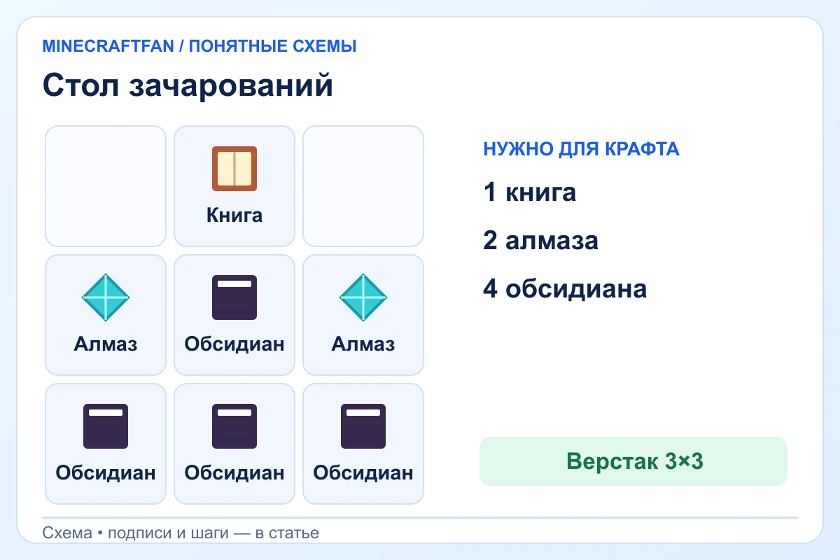 Рецепт стола зачарований: книга сверху, два алмаза по бокам, четыре обсидиана снизу и в центре