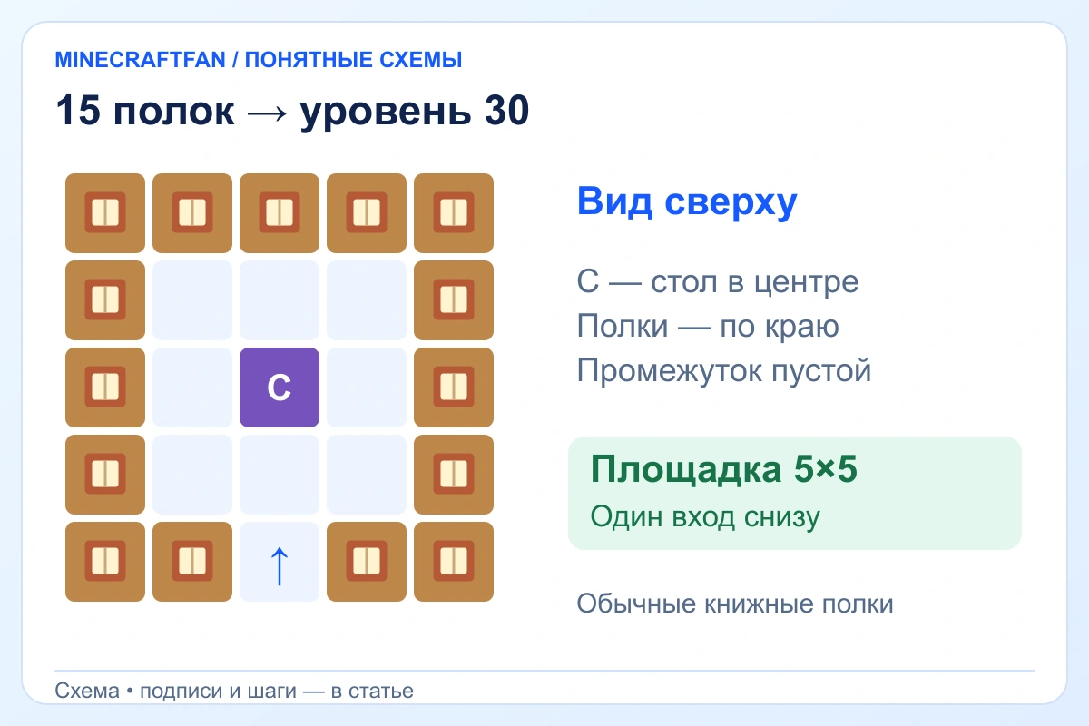 План библиотеки 5 на 5: стол в центре, 15 книжных полок по периметру, проход снизу и воздушный зазор