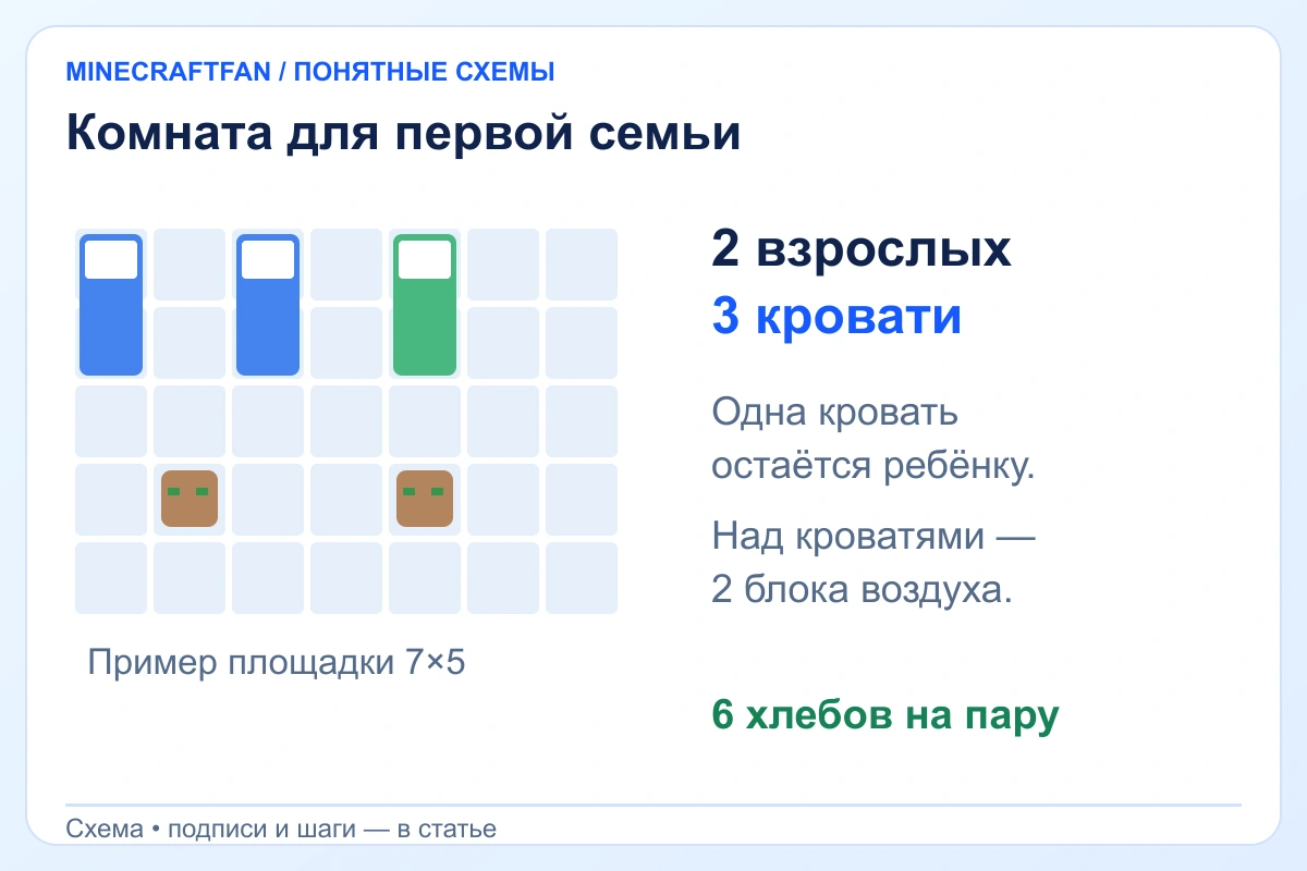 План комнаты для двух взрослых жителей и ребёнка: три кровати, свободный проход и еда