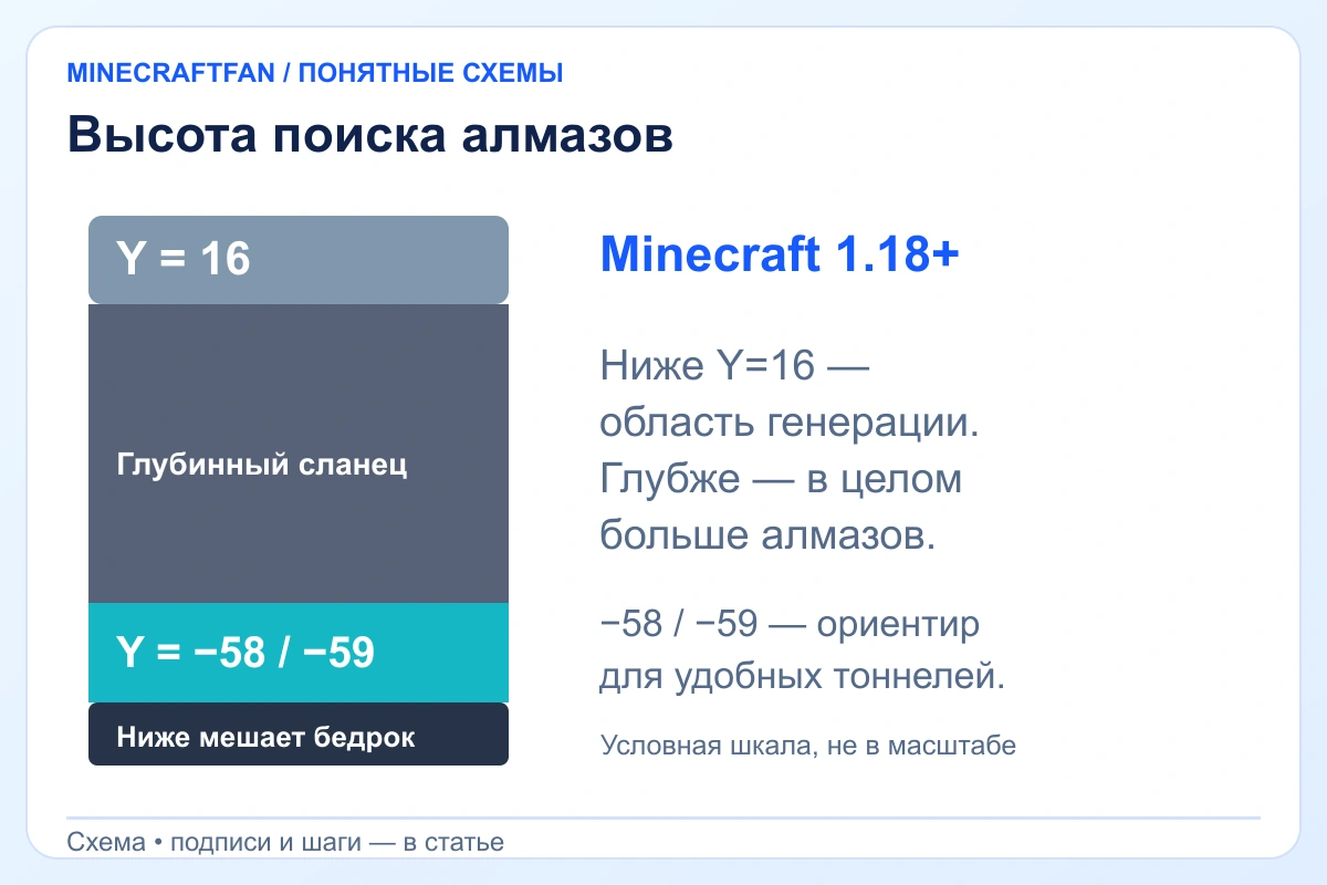 Условная шкала глубины: современный поиск алмазов около Y минус 58 или минус 59, ниже мешает бедрок