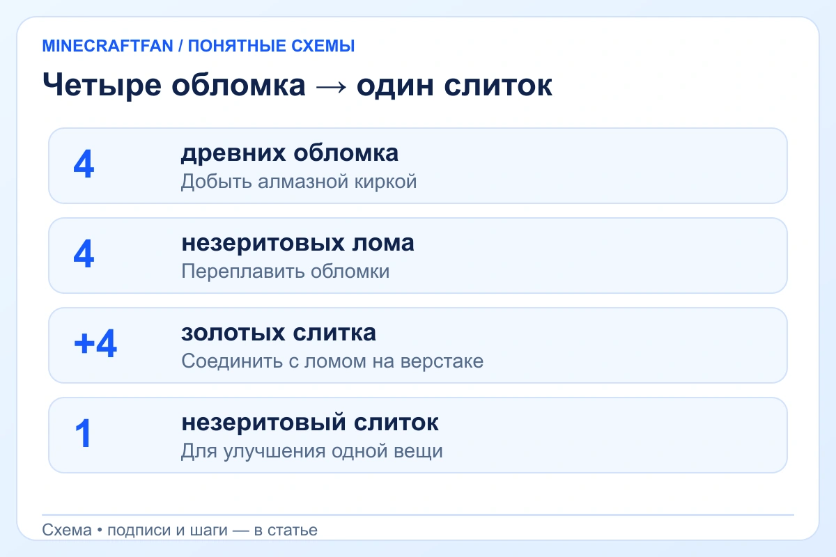 Цепочка незерита: четыре древних обломка, четыре лома, четыре золотых слитка и один незеритовый слиток