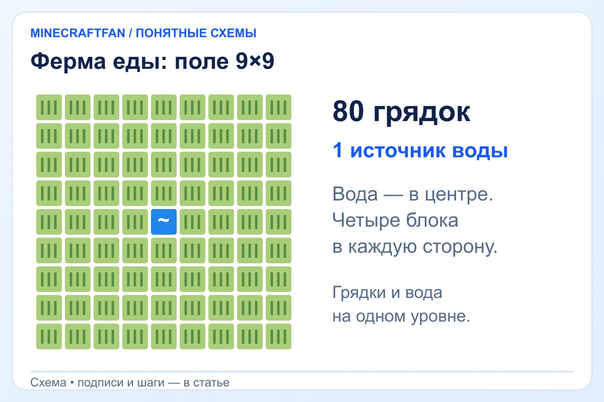 План фермы 9 на 9: источник воды посередине и 80 грядок вокруг