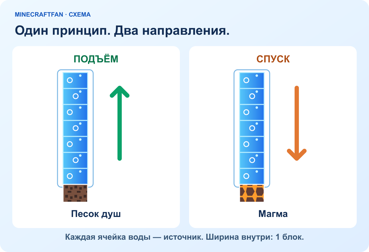 Схема водяного лифта: песок душ поднимает вверх, магма опускает вниз; над основанием находятся источники воды