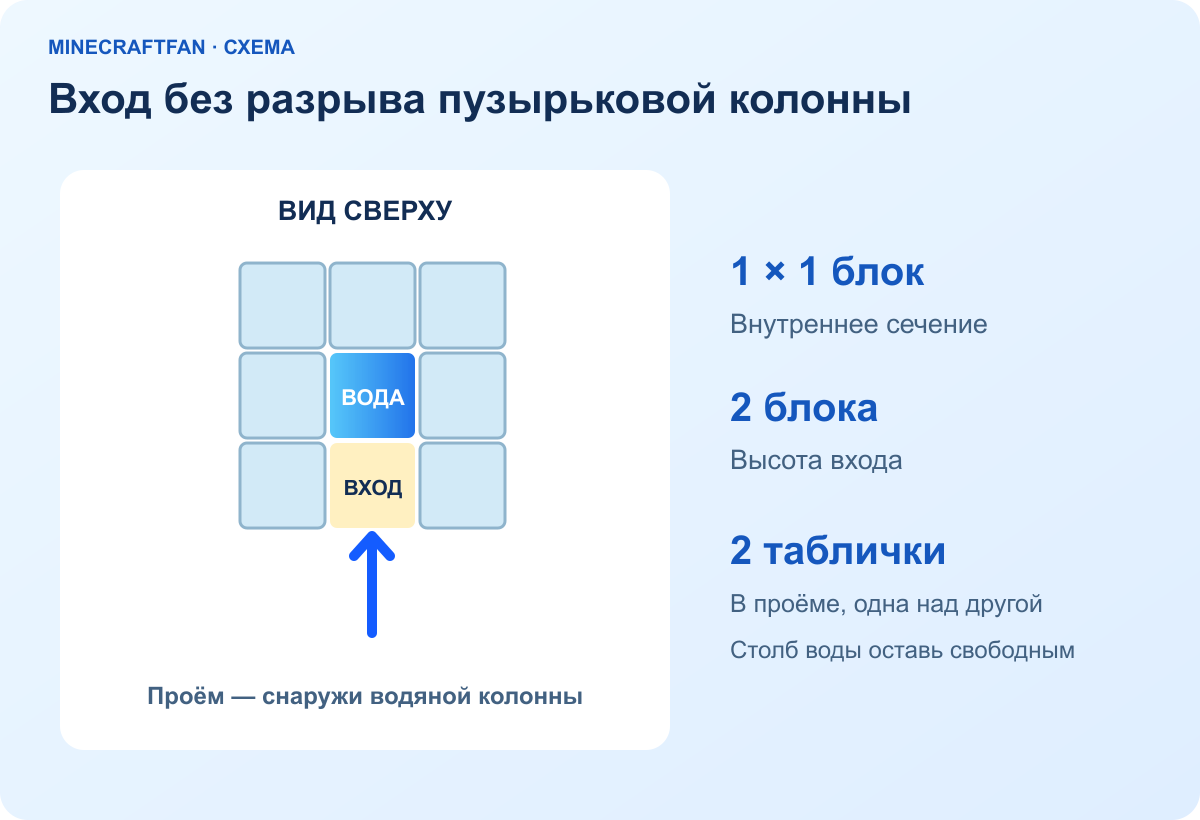Вид сверху: вода находится в центре шахты, вход и две таблички расположены перед ней, не разрывая столб